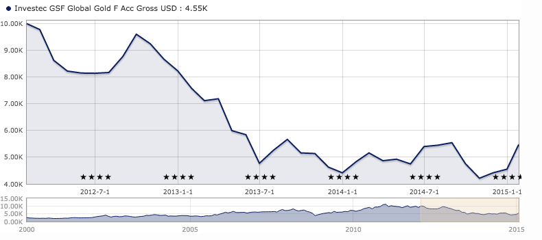 investec oro fondos