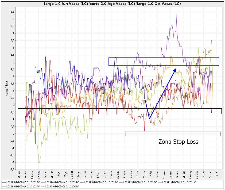 Live Cattle MQV 5 gráfico compuesto