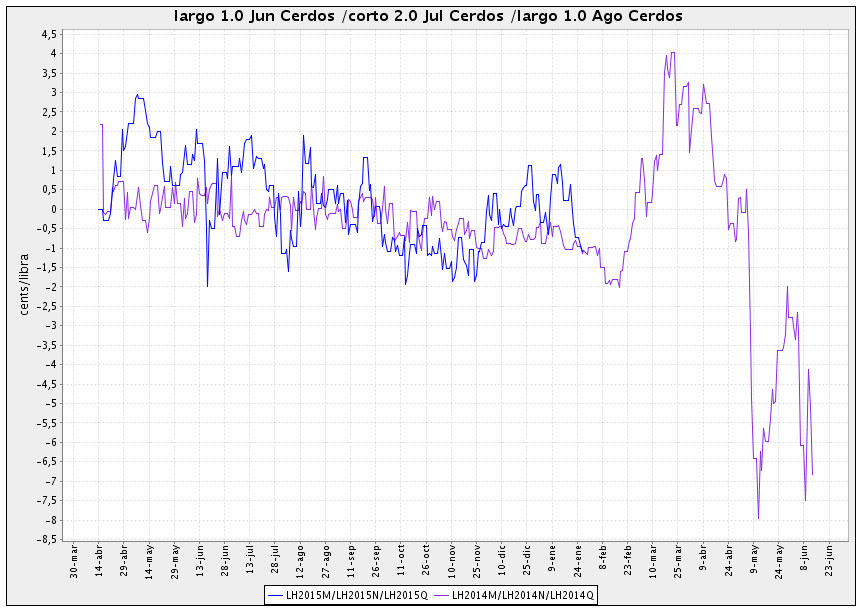Lean Hogs MNQ5 14 y 15