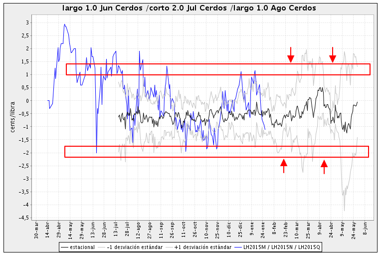 Lean Hogs MNQ5 estacional