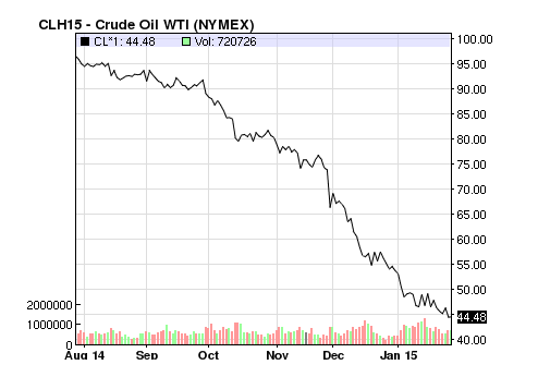 Evolución del precio del petróleo en los últimos 6 meses