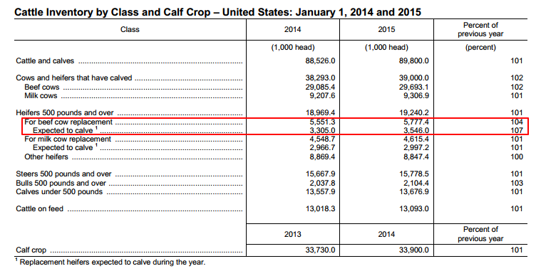 Cattle inventory by class