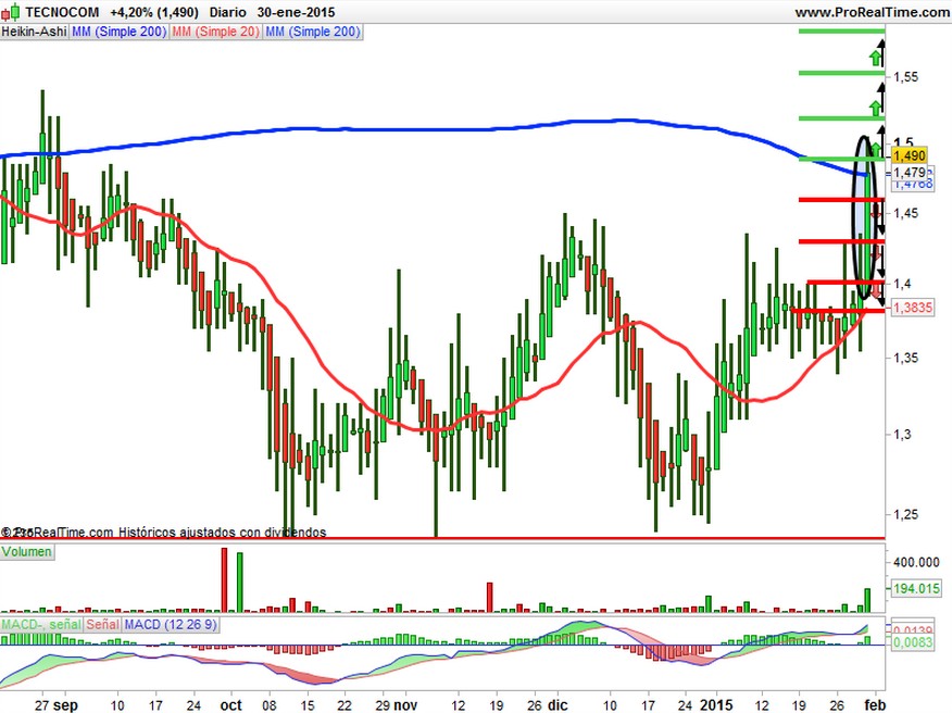 tecnocom heikin-ashi