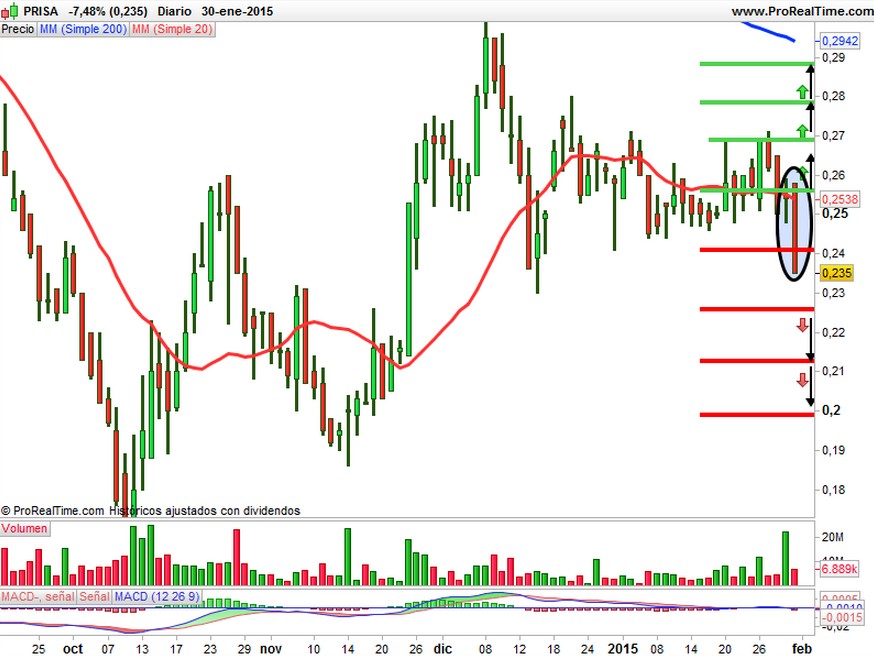 prisa precio