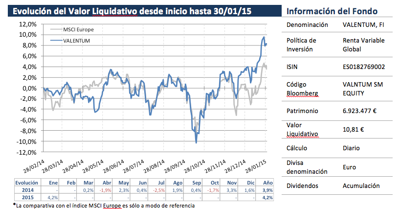 Valentum. Rentabilidad 2015