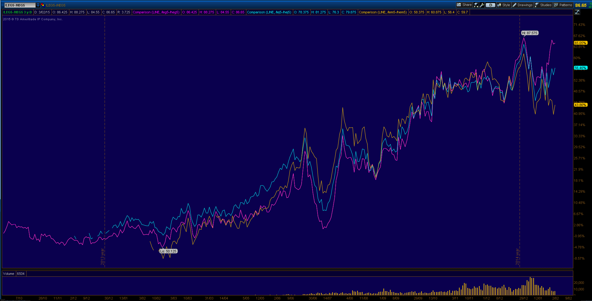 Spread Live cattle - Lean Hogs