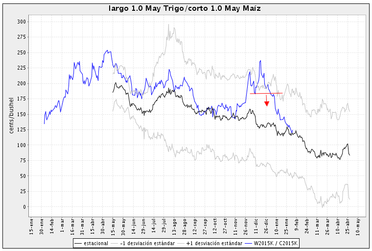 Spread wheat corn estacional