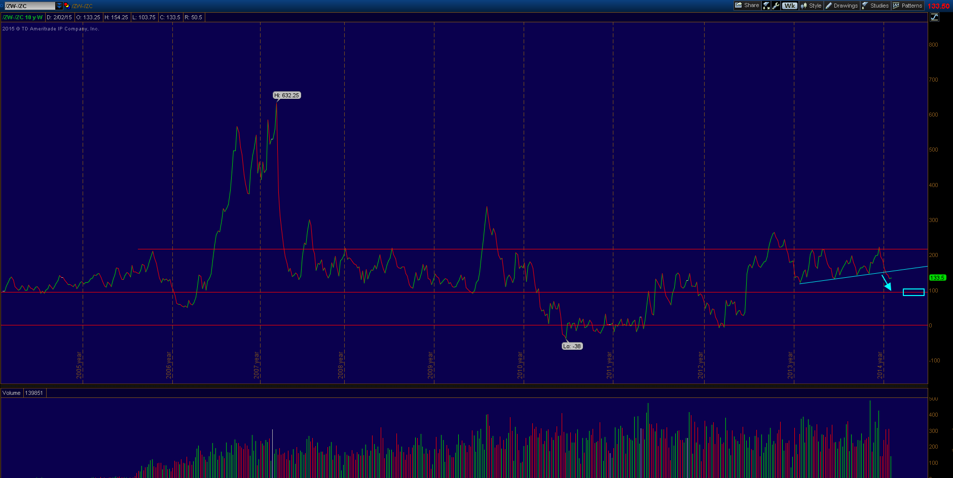 spread wheat corn 10 años