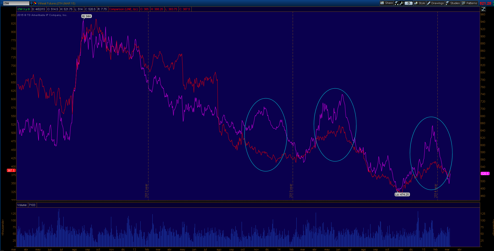 Wheat - corn volatilidad