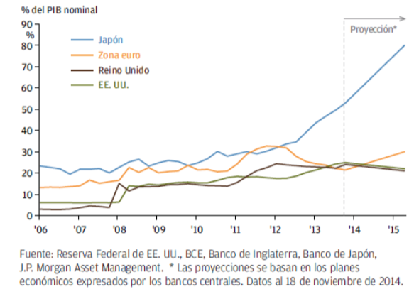 PIB Japón, Zona Euro, Reino Unido, EEUU