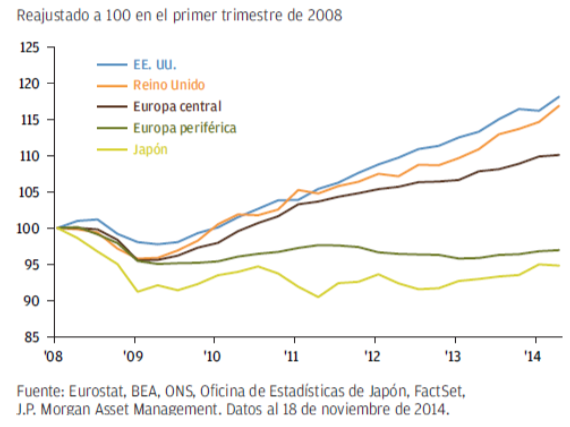 Creciento Japón, Zona Euro, Reino Unido, EEUU