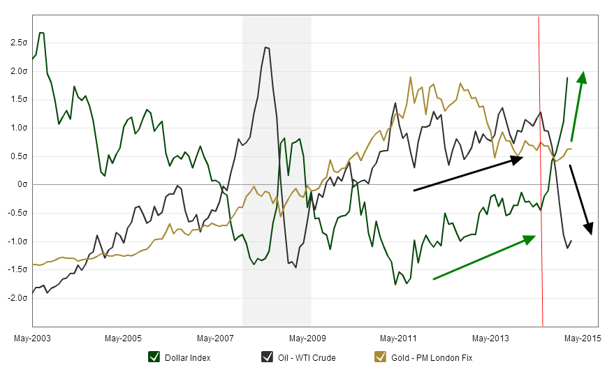 Dollar Index, Crude Oil y Gold
