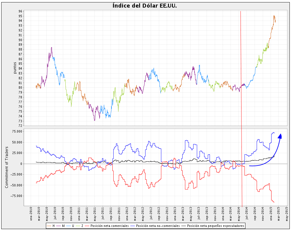 COT Dollar Index