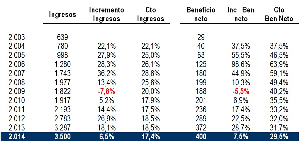 Ingresos y beneficios