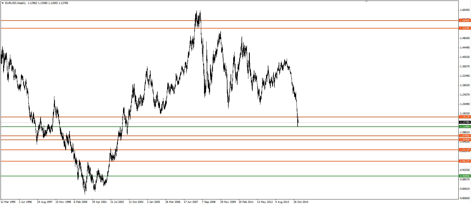 eurusd