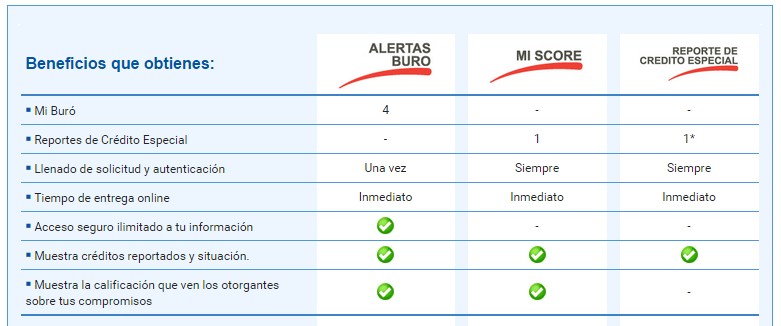 Niveles de alertas del buró de crédito