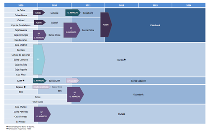 Reestructuración bancaria