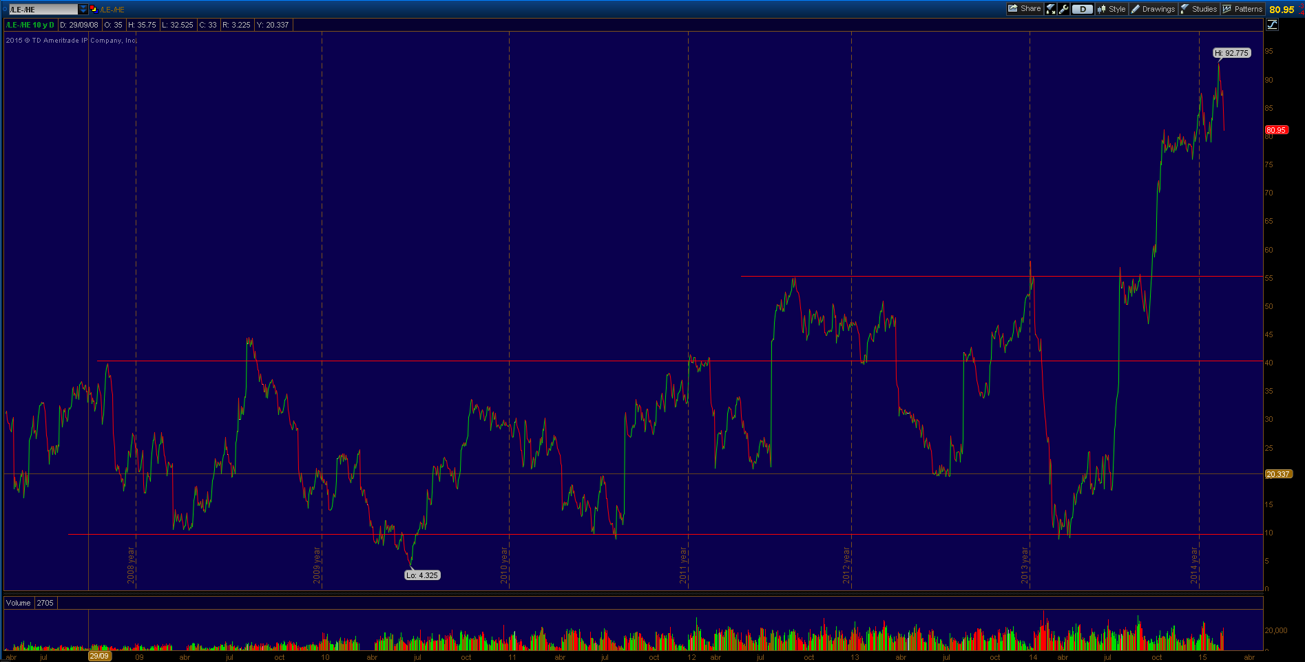 live cattle - lean hogs