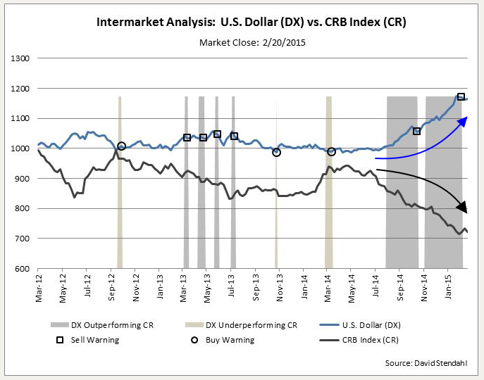 Index dollar and CRB index