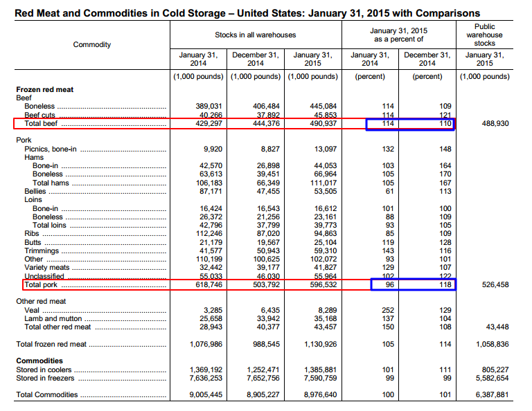 Cold storage report