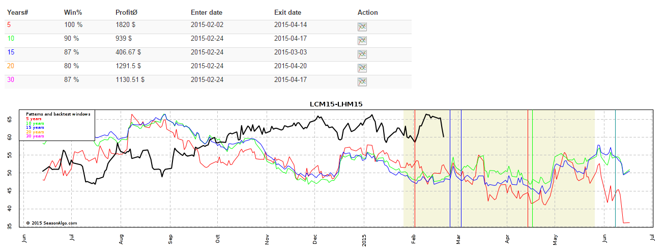 SeasonAlgo Live Cattle - Lean Hogs