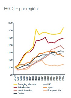 Global Dividend Index
