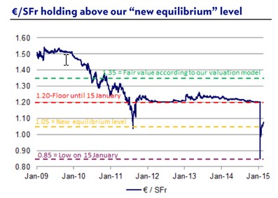 €/SFr