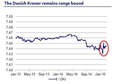 Danish Kroner
