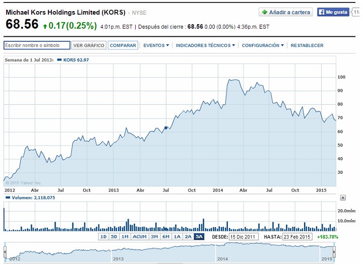 Michael kors holdings limited