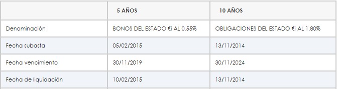 Bonos ligados a la inflación en España