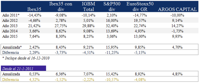 Rentabilidades Argos Capital