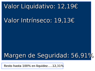 Valor liquidativo y valor intrínseco de Abaco Capital