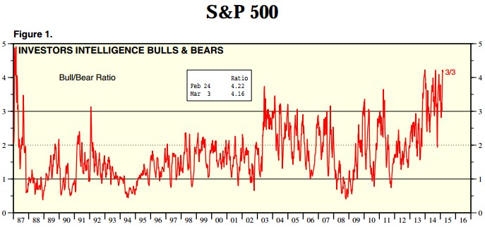 Investors Intelligence Bull & Bears