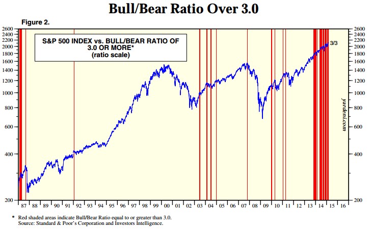 Bull/Bear Ratio