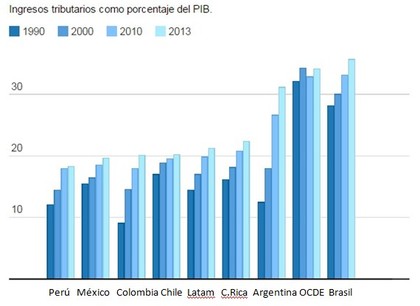 Recaudación tributaria en el PIB