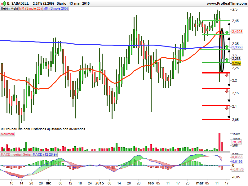 Banco Sabadell heikin