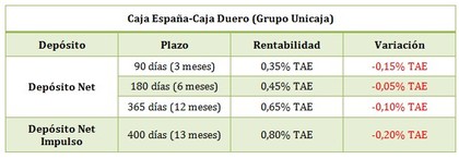 Depósitos Caja España-Caja Duero