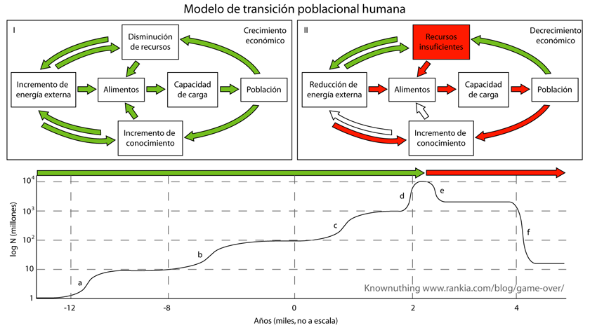 El problema de la población humana  FigHumPop