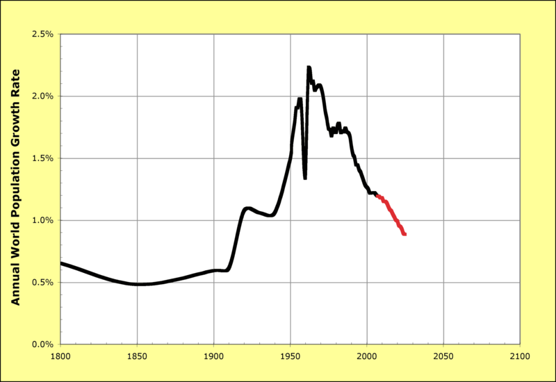 El problema de la población humana  800px-World_population_growth_rates_1800-2005