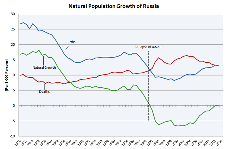 El problema de la población humana  800px-Natural_Population_Growth_of_Russia