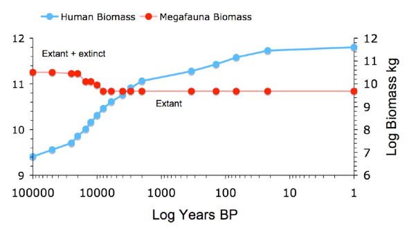 El problema de la población humana  Megafauna_biomass