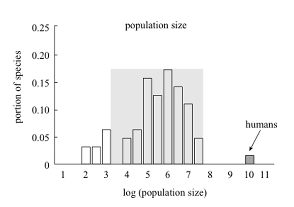 El problema de la población humana  Pop_size_Fowler8