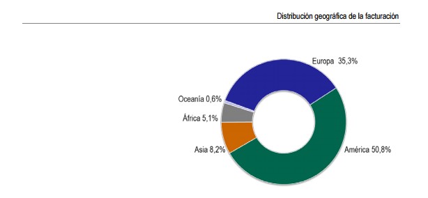 Distribución acerinox