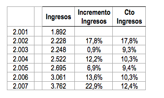 ingresos