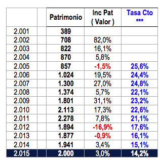 patrimonio neto