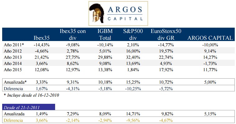 Argos Capital