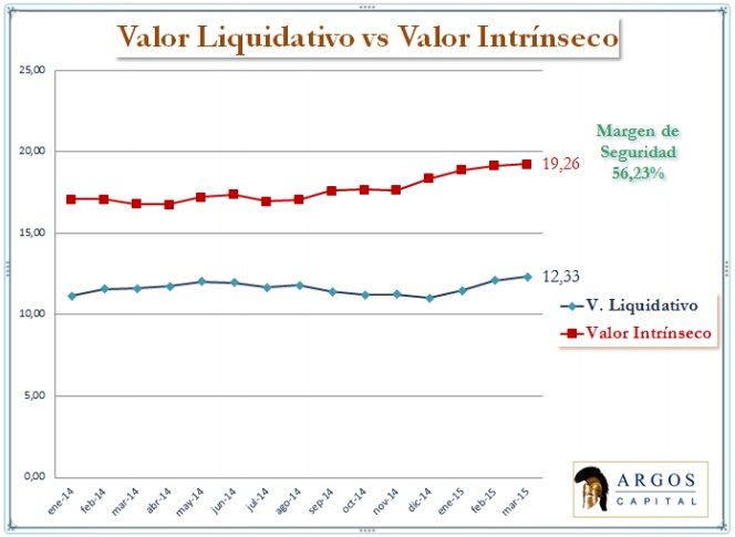 Valor Liquidativo vs Valor intrínseco Argos Capital