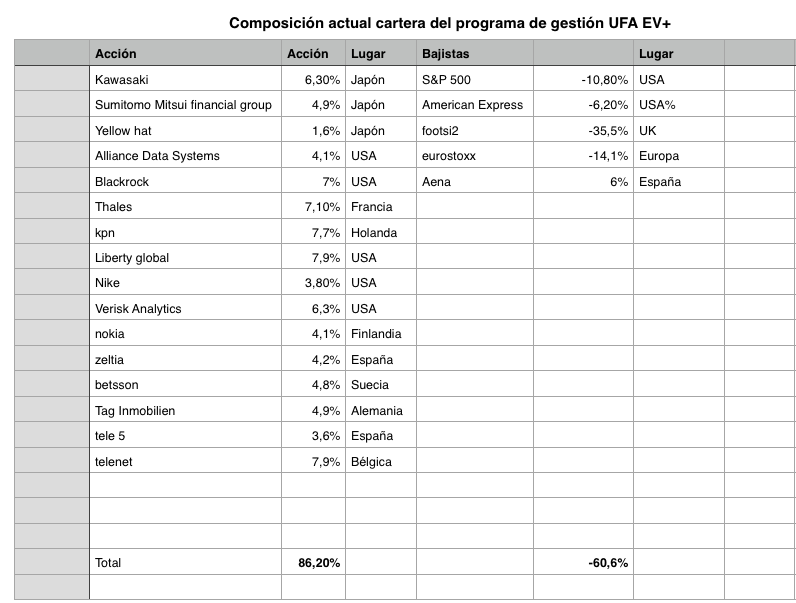 Composición actual de la cartera UFA EV+