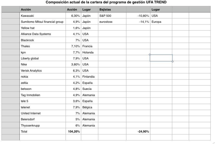 Composición actual de la cartera del programa UFA TREND