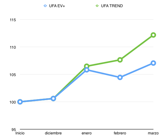 Evolución de los programas UFA EV+ y UFA TREND desde su inicio